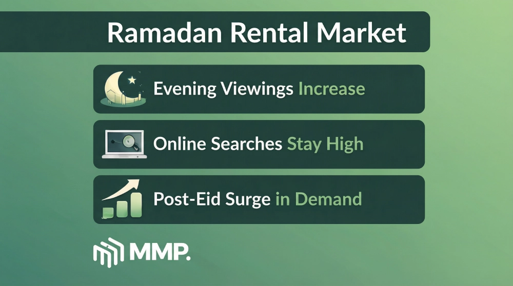 After Eid rental surge in Dubai — expat demand and long-term lease activity